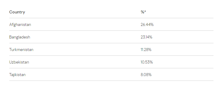 勒索软件的全球攻击趋势分析(一)